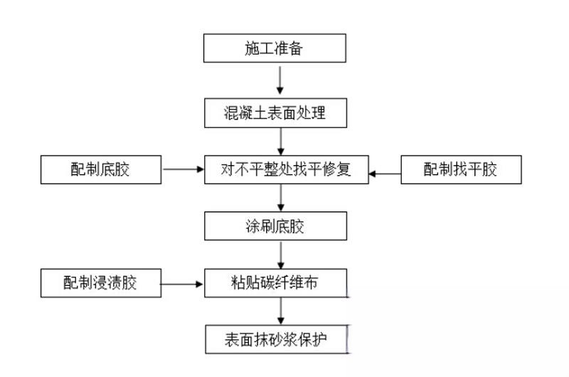 塔洋镇碳纤维加固的优势以及使用方法